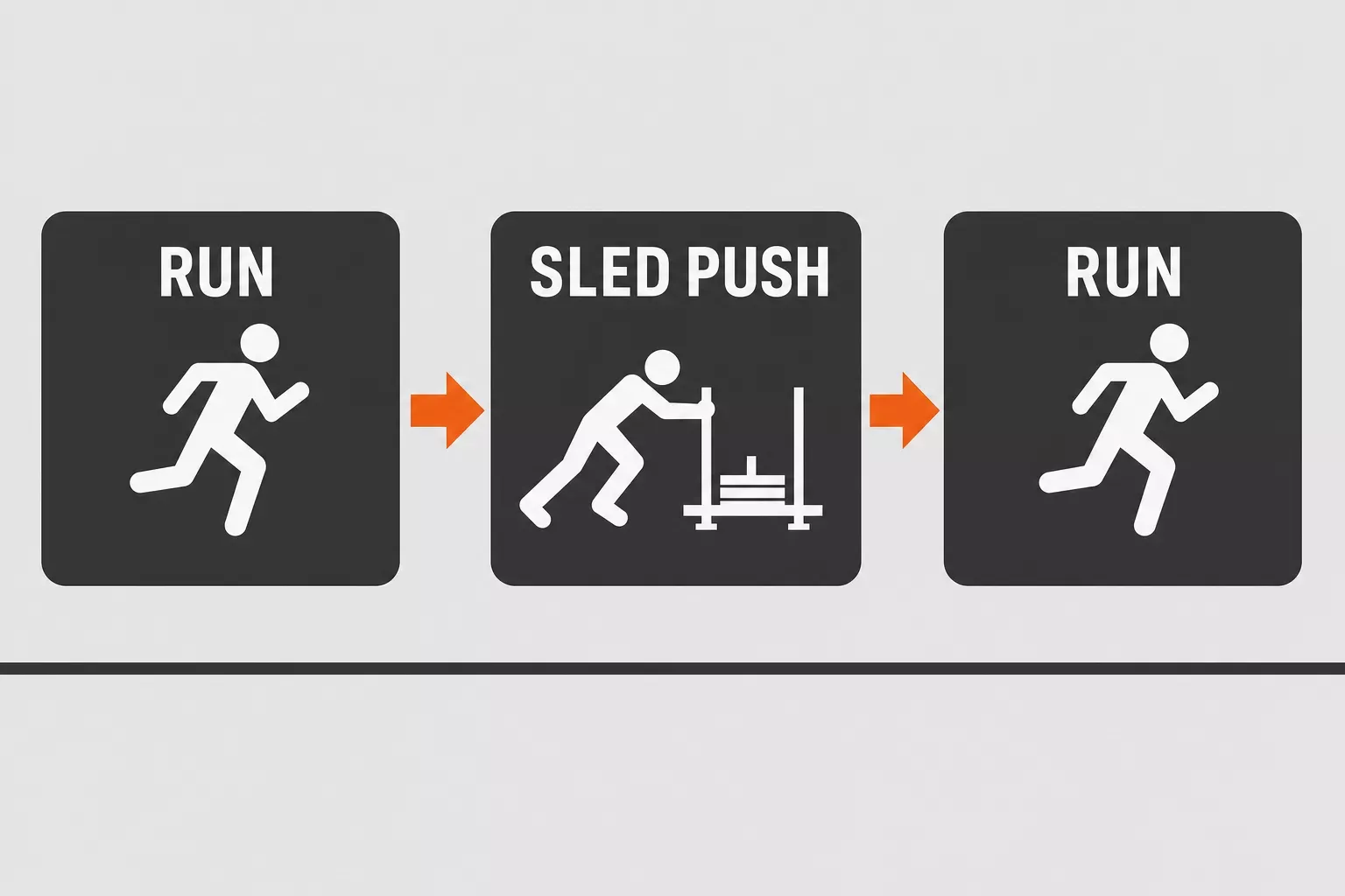 Image montrant des pictogrammes d’entraînement: course, déplacement avec obstacle et course, illustrant la définition de hyrox définition et format de cette compétition.